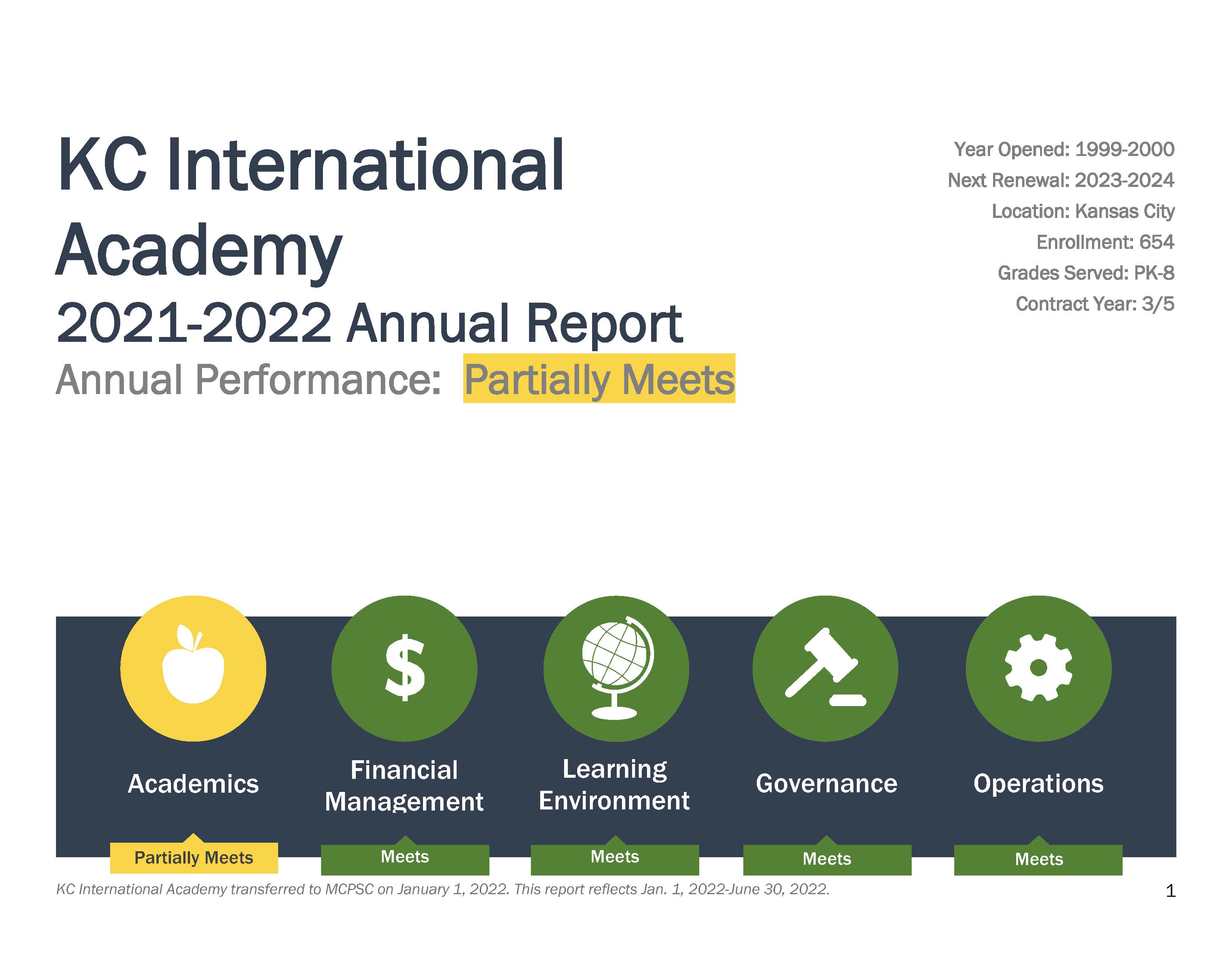 FY22 KCIA Annual Report. Annual Performance: partially meets. year opened: 1999 - 2000. next renewal: 2023 - 2024. location: Kansas city. enrollment: 654. grades served: PK-8. contract year: 3/5.