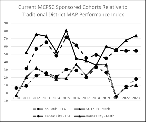 Line chart of MAP performance index for St. Louis and Kansas City ELA and Math (2010-2023). Scores peak around 2015, drop sharply in 2021, then partially recover by 2023.