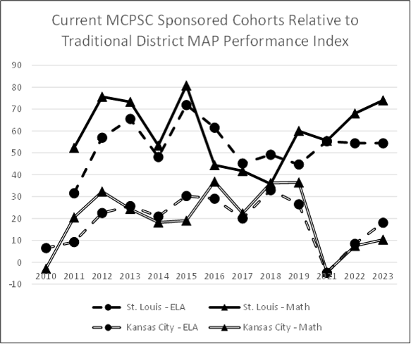 FY10 to FY23 MAP MCPSC Portfolio Charters comparted to Host District